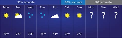 what’s the weather tomorrow|most accurate weather forecast.